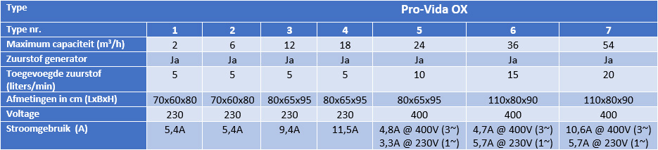 Tabel Pro-Vida types