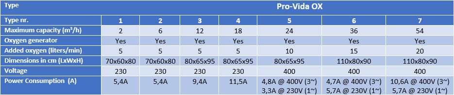 Table Pro-Vida types
